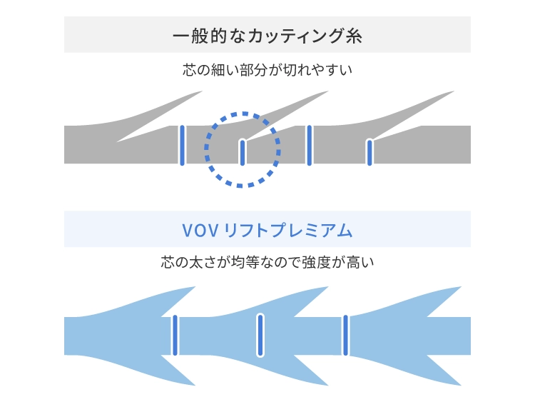 VOVリフトと一般的なカッティング糸の違い